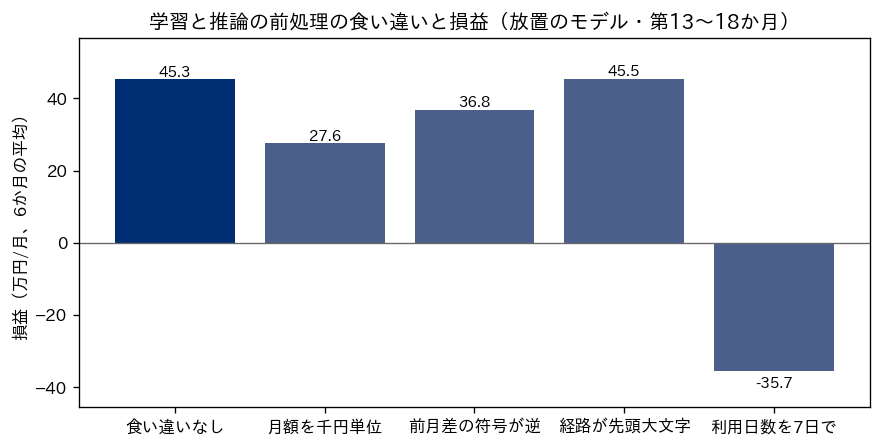 学習と推論の前処理の食い違いと損益の棒グラフ。横軸は食い違いの種類で、食い違いなし・月額を千円単位・前月差の符号が逆・経路が先頭大文字・利用日数を7日での5本。縦軸は損益（万円/月、6か月の平均）。食い違いなしはネイビーの濃い棒で45.3、月額を千円単位は27.6、前月差の符号が逆は36.8、経路が先頭大文字は45.5、利用日数を7日では0の横線より下に伸びて -35.7。凡例は無い
