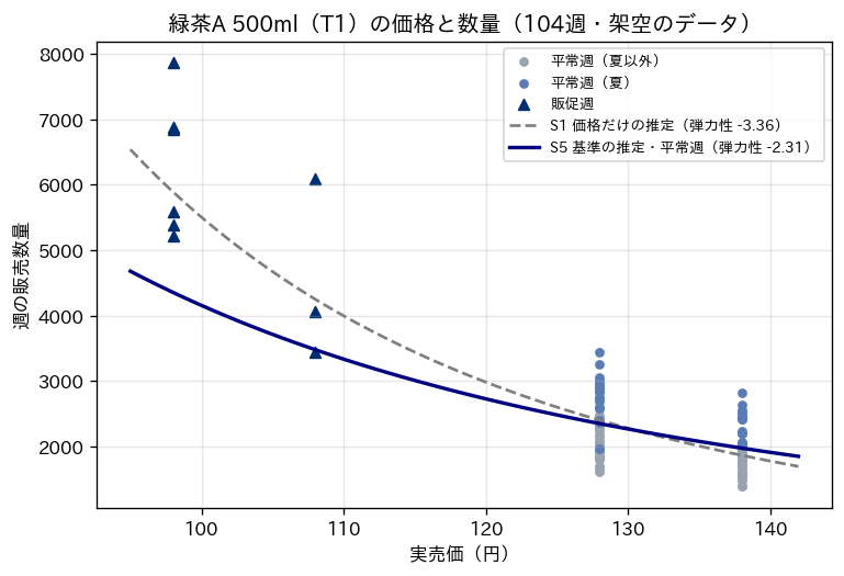 緑茶A 500ml（T1）の104週の実売価と販売数量の散布図。横軸は実売価（円）、縦軸は週の販売数量。平常週は128円と138円の2か所に縦に並び、夏の週は濃い青、夏以外はグレー。販促週は98円と108円の三角で、数量が大きい。価格だけで推定した曲線（弾力性 -3.36、灰色の破線）は販促週の点に引っ張られて急な傾きになり、基準の式で推定した平常週の曲線（弾力性 -2.31、ネイビーの実線）は緩やかになっている