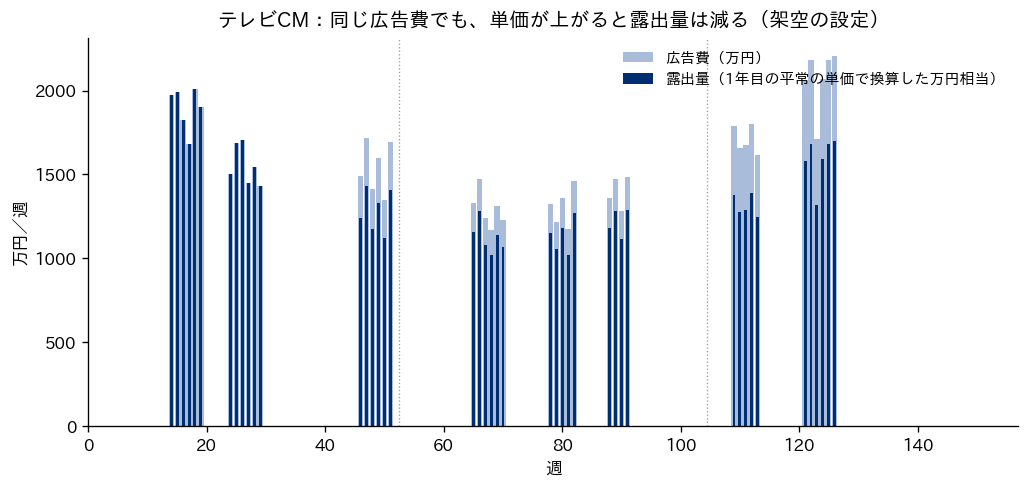 テレビCMの週ごとの広告費と、1年目の平常の単価で換算した露出量を重ねた棒グラフ。年を追うごとに、同じ広告費で買える露出量が減っている