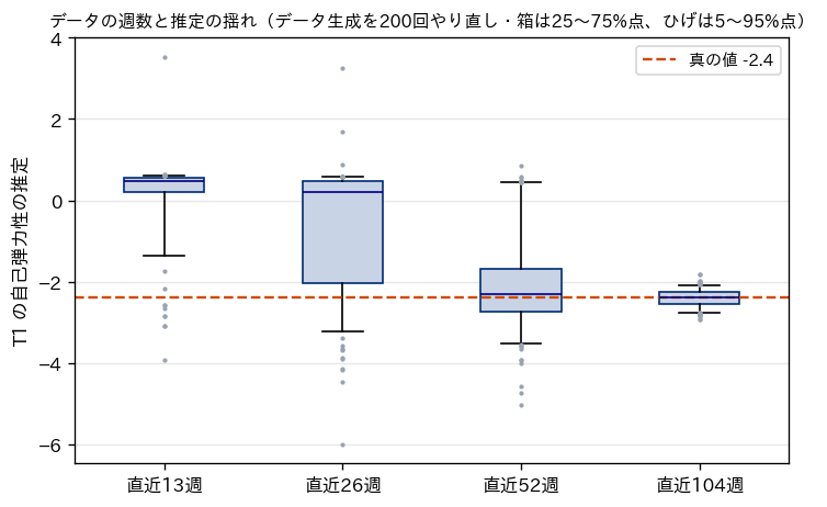 T1 の自己弾力性の推定を、使うデータの週数（直近13週・26週・52週・104週）ごとに箱ひげ図で並べた図。データ生成を200回やり直した結果で、箱は25〜75%点、ひげは5〜95%点。真の値 -2.4 を橙の破線で示す。13週と26週の箱は0の近くか正の側にあり、52週は箱が真の値をまたぐがひげは +0.5 付近まで伸び、104週は真の値のまわりに狭くまとまっている