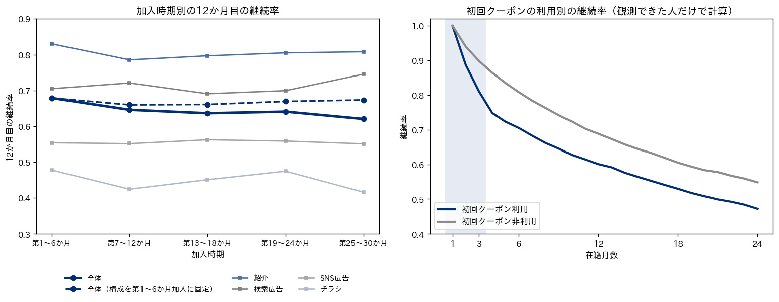 2つの図。左の図は横軸に加入時期（第1〜6か月加入から第25〜30か月加入までの5期）、縦軸に12か月目の継続率（0.3〜0.9）をとった折れ線。ネイビーの太い実線が全体で、0.679から0.620へ右下がりになる。ネイビーの破線は構成を第1〜6か月加入に固定した全体で、0.66〜0.68のほぼ横ばい。細い線はチャネル別で、上から紹介（約0.79〜0.83）、検索広告（約0.69〜0.75）、SNS広告（約0.55〜0.56）、チラシ（約0.42〜0.48）で、どれもほぼ横ばい。凡例は図の下の枠外に3列で置く。右の図は横軸に在籍月数1〜24か月、縦軸に継続率（0.4〜1.0）をとった継続率曲線で、ネイビーの線が初回クーポン利用、グレーの線が初回クーポン非利用。在籍1〜3か月目の範囲に薄い青の帯を塗る。利用者の線は最初の3か月で大きく下がり、4か月目に0.748、非利用者は0.864。その後の2本はほぼ平行に下がり、24か月目に利用0.472、非利用0.548。凡例は左下