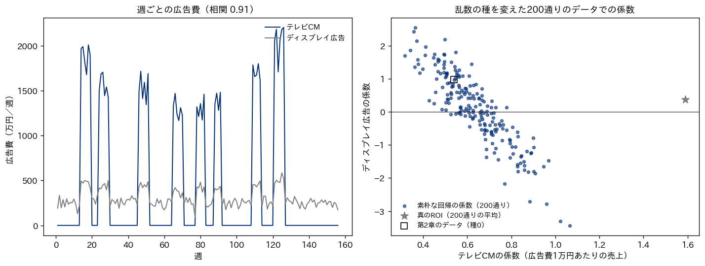 左右2枚の図。左は横軸に第1〜156週、縦軸に週の広告費（万円）をとった折れ線で、ネイビーのテレビCMは放映期間だけ1,200〜2,200万円に立ち上がり、灰色のディスプレイ広告は同じ期間に約250万円から約450万円へ持ち上がる。凡例は右上。右は乱数の種を変えた200通りのデータで推定した素朴な回帰の係数の散布図で、横軸はテレビCMの係数（0.3〜1.1）、縦軸はディスプレイ広告の係数（-3.5〜2.5）。ネイビーの点が左上から右下へ帯状に並び、テレビの係数が大きいほどディスプレイの係数が小さい。真のROI（テレビ1.59、ディスプレイ0.38）を灰色の星で右側に、第2章のデータの推定値を黒い四角で示す。星は点の帯から大きく右に外れている。凡例は左下