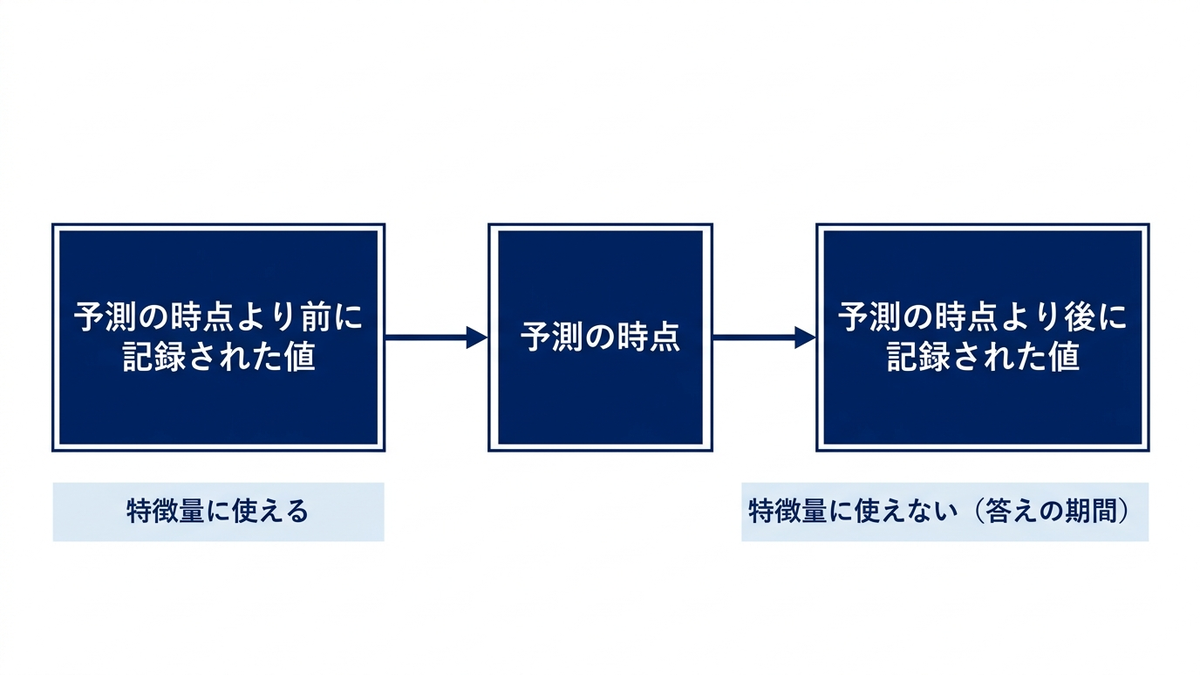 予測の時点を境に、特徴量に使える記録と使えない記録を分ける考え方の図
