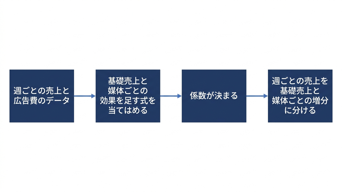 回帰分析で売上を部品に分ける考え方の図
