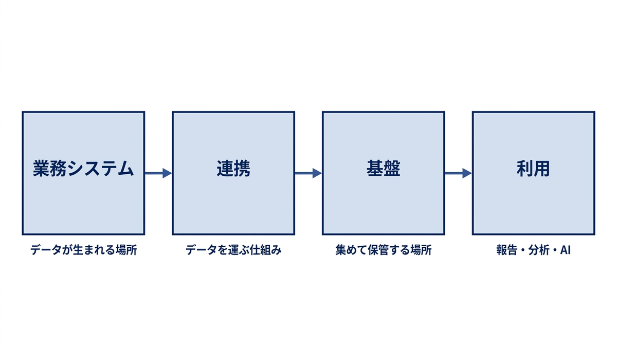 全社のデータの流れを左から右へ4段で表す図