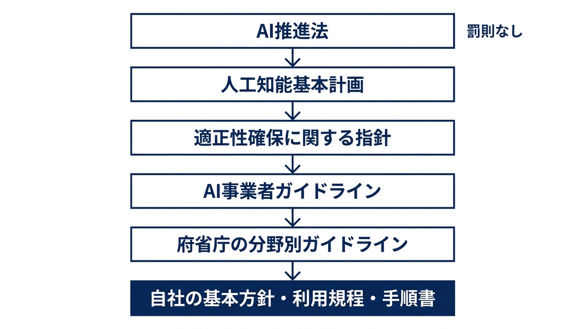 日本の AI に関する文書の階層と、自社の文書への落とし込みの図