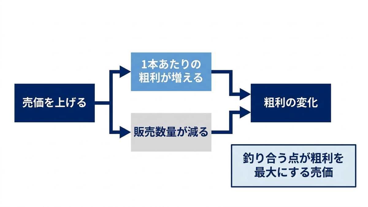 売価を上げたときに粗利がどう動くかを分解した概念図の図