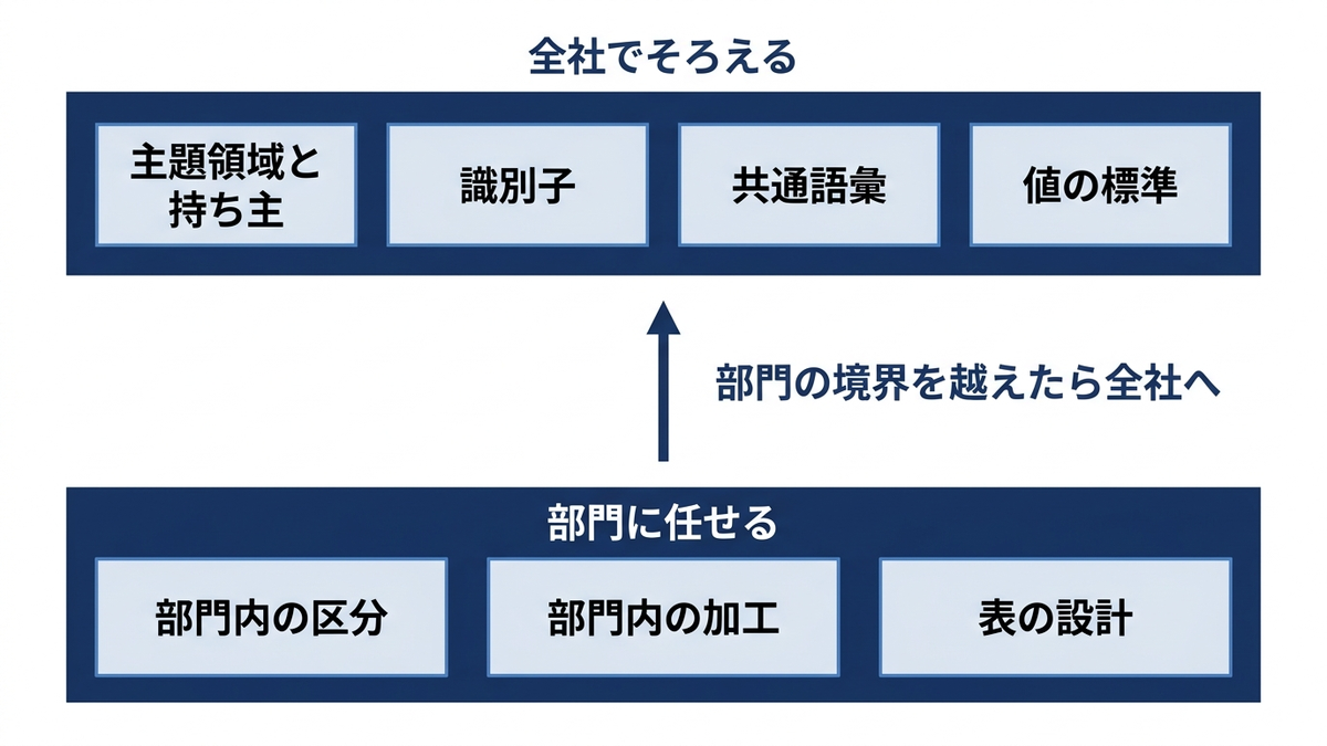 全社でそろえる範囲と部門に任せる範囲を上下2段で表す図