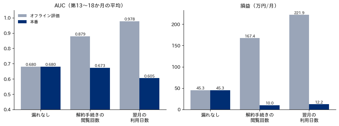 漏れのある項目を混ぜたモデルのオフライン評価と本番のAUCと損益を比べた棒グラフ