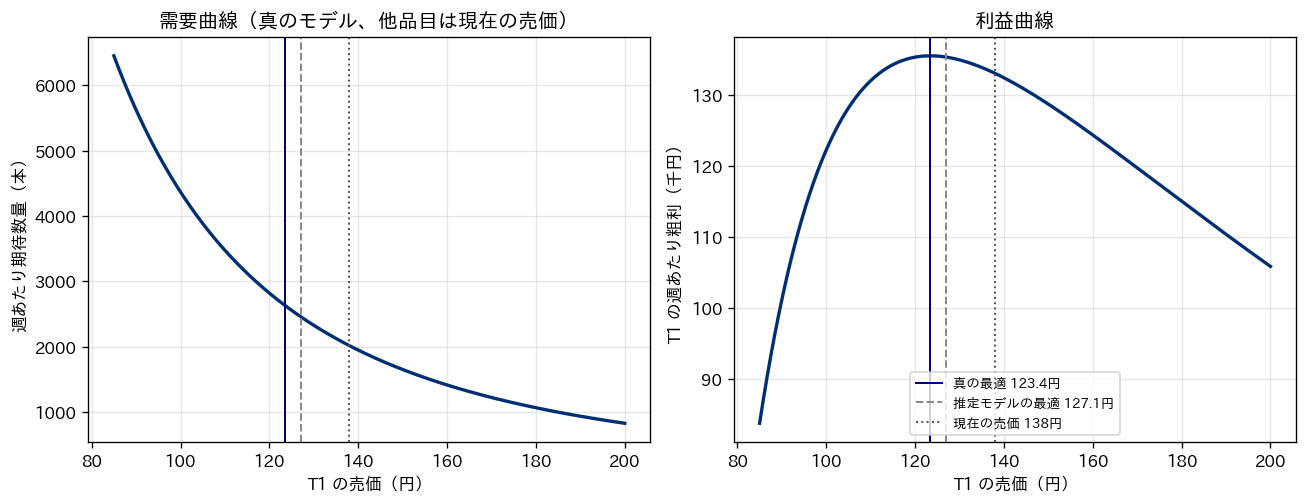 T1 の需要曲線と利益曲線。左は横軸に売価85円から200円、縦軸に週あたり期待数量をとったネイビーの右下がりの曲線。右は同じ横軸で T1 の週あたり粗利を千円単位で描いた山形の曲線で、頂上は約123円。縦線で真の最適123.4円（実線）、推定モデルの最適127.1円（破線）、現在の売価138円（点線）を示す。頂上付近は平らで、低い売価の側は急に下がり、高い売価の側はなだらかに下がる
