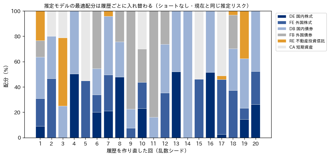 履歴を20回作り直したときの、推定モデルの最適配分の積み上げ棒グラフ。回ごとに中心となる資産が入れ替わる様子を示した図