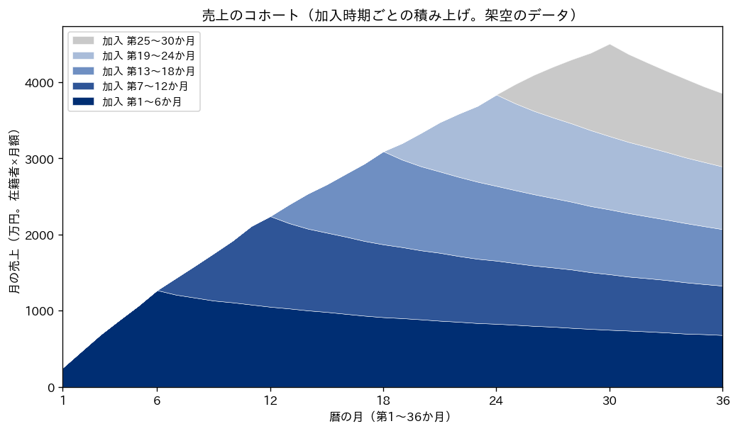 売上のコホートの積み上げ面グラフ。横軸は暦の月（第1〜36か月）、縦軸は月の売上（万円。在籍者×月額）。下から順に、第1〜6か月加入（最も濃いネイビー）、第7〜12か月加入、第13〜18か月加入、第19〜24か月加入（薄い青）、第25〜30か月加入（グレー）の5つの層を積み上げる。各層は加入の6か月間に急に厚くなり、その後はゆっくり薄くなる。合計は第30か月の約4,500万円が最大で、新しい加入が無くなる第31か月以降は約3,850万円まで下がる。凡例は左上