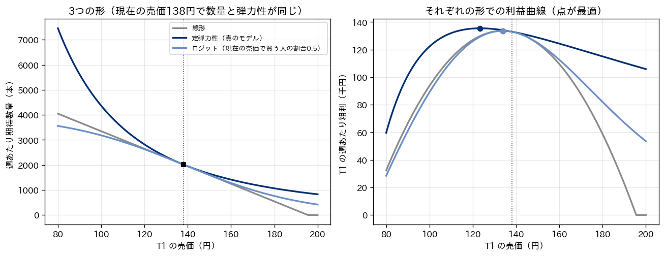 T1 の需要曲線を3つの形で描いた図と、それぞれの利益曲線。左の図は横軸に売価、縦軸に週あたり期待数量をとり、線形をグレー、定弾力性をネイビー、ロジットを薄い青で描く。3本は現在の売価138円の点で交わり、同じ傾きで通る。右の図は同じ3つの形での週あたり粗利を描き、点で最適の売価を示す。定弾力性の最適は約123円、線形とロジットの最適は約134円で、定弾力性の利益曲線は高い売価の側でなだらかに下がる