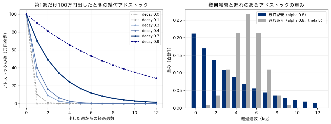 アドストックの形を示す2つの図。左の図は横軸に出した週からの経過週数0〜12週、縦軸にアドストックの値をとり、第1週だけ100万円出したときの値を decay 0.0・0.1・0.3・0.4・0.7・0.9 の6本の線で描く。decay 0.7 はネイビーの太線で、5週後に約17、12週後もわずかに残る。decay 0.1 は翌週にほぼ消え、decay 0.9 は12週後も約28残る。右の図は横軸に経過週数、縦軸に合計1に正規化した重みをとり、幾何減衰（alpha 0.8、ネイビーの棒）は経過0週が最大で単調に減り、遅れのあるアドストック（alpha 0.8、theta 5、グレーの棒）は経過5週を山とする左右対称の形になる