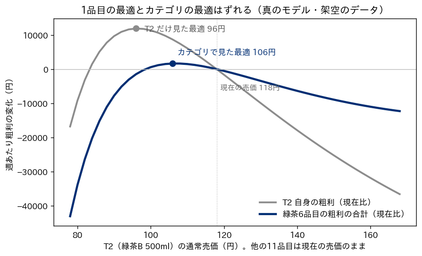 T2（緑茶B 500ml）の通常売価だけを78円から168円まで動かしたときの週あたり粗利の変化。グレーの線がT2自身の粗利、ネイビーの線が緑茶6品目の粗利の合計で、どちらも現在の売価118円のときを0としている。T2自身の粗利は96円で最大、緑茶カテゴリの粗利は106円で最大になり、両者の最適がずれている