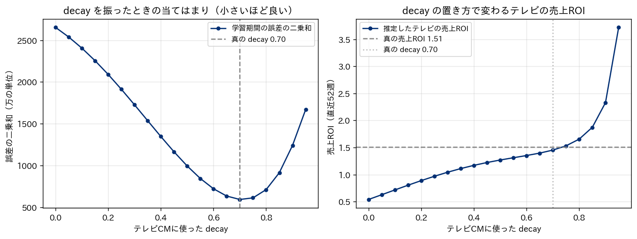 decay の格子探索の結果を示す2つの図。左の図は横軸にテレビCMに使った decay（0〜0.95）、縦軸に学習期間の誤差の二乗和をとったネイビーの折れ線で、decay 0 で最も大きく、decay を上げると下がり、0.70 で最小になって、その先で再び上がる谷の形。真の decay 0.70 にグレーの破線を引く。右の図は同じ横軸で推定したテレビCMの売上ROIを描いたネイビーの折れ線で、decay 0 の0.54から右上がりに増え、0.70 で1.45、0.9 を超えると急に大きくなる。真の売上ROI 1.51 にグレーの破線、真の decay 0.70 に点線を引く