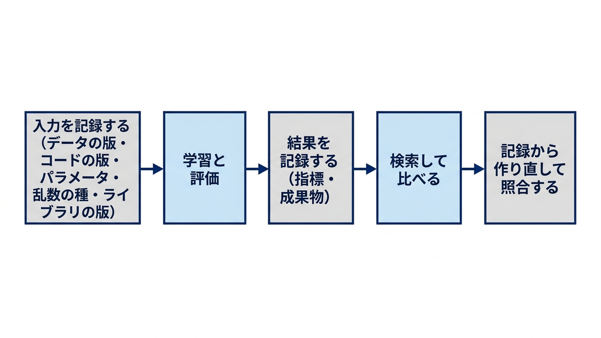 実験1回分の記録の流れの図