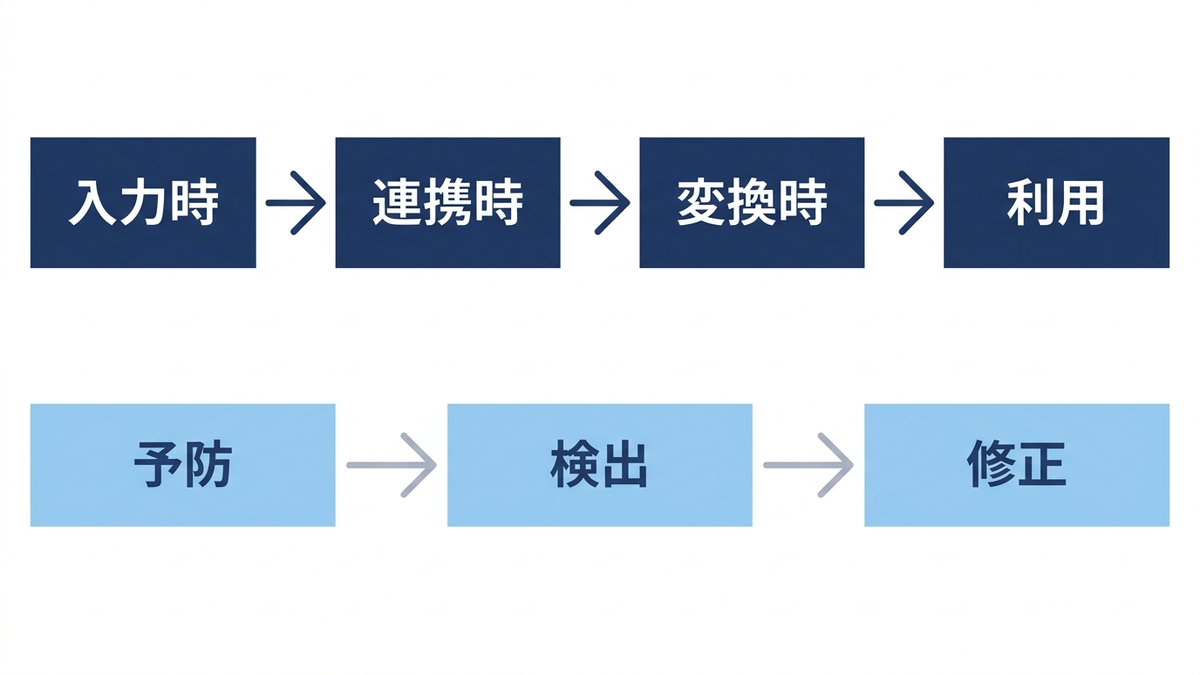 データの不備が入り込む工程と、不備への手当ての順序の図
