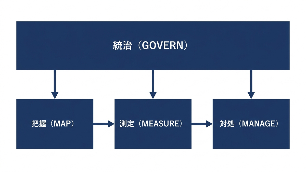 NIST AI RMF の4つの機能の関係の図