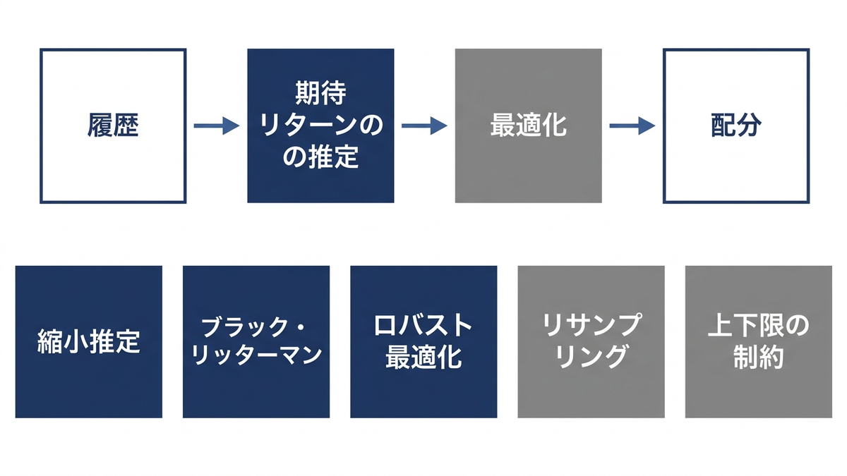 推定誤差に強くする手法の位置づけの図