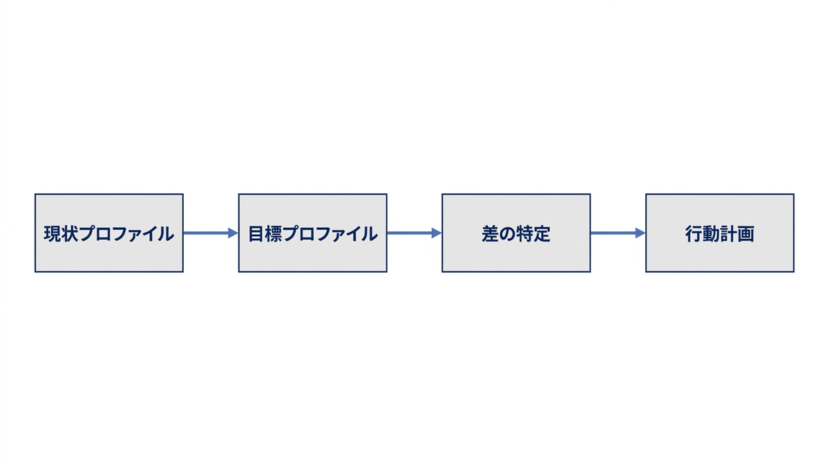 現状プロファイルと目標プロファイルを比べて行動計画を作る流れの図