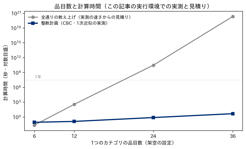1つのカテゴリの品目数を6・12・24・36と増やしたときの計算時間を対数目盛で示した図。グレーの線が全通りの数え上げの見積りで、品目数とともに直線的に（指数的に）増え、24品目で1年を超える。ネイビーの線が整数計画の実測で、36品目でも数秒にとどまる