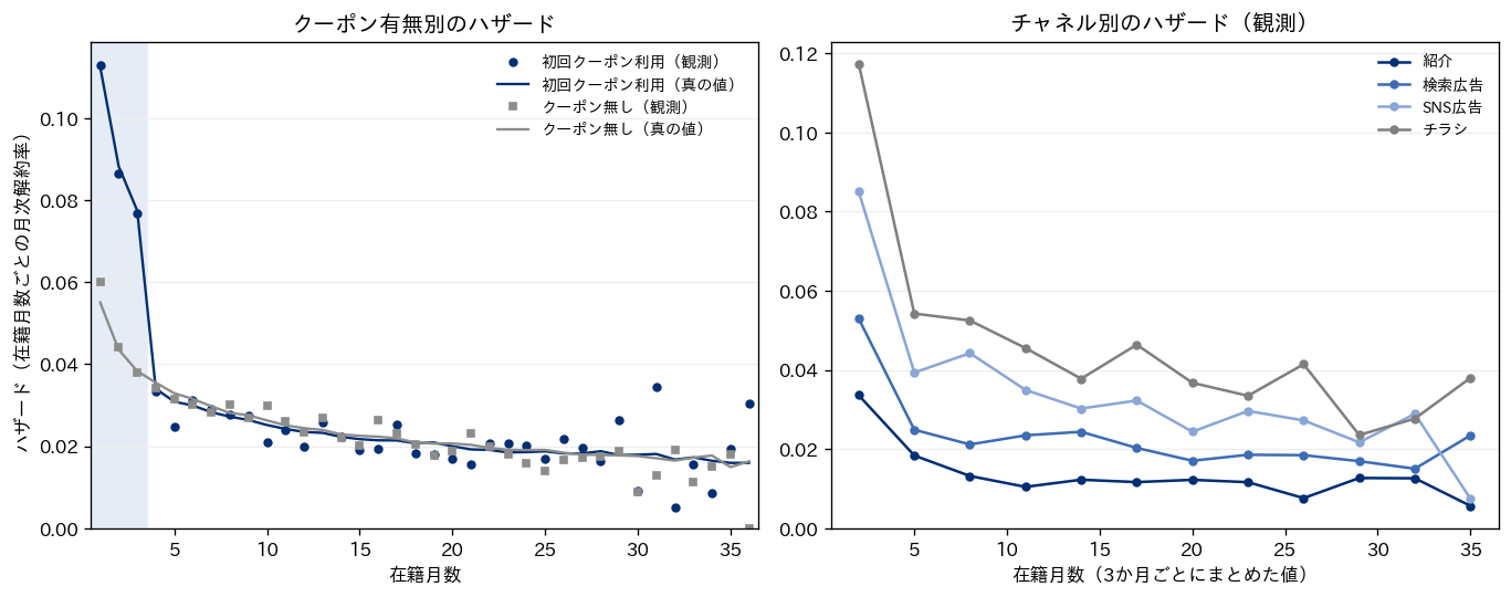 在籍月数ごとのハザードを示す2つの図。左の図は横軸に在籍月数（1〜36か月）、縦軸にハザード（在籍月数ごとの月次解約率）をとり、初回クーポン利用者の観測値をネイビーの丸、真の値をネイビーの線、クーポン無しの観測値をグレーの四角、真の値をグレーの線で描く。在籍1〜3か月の範囲に薄い青の帯を敷く。クーポン利用者は1か月目約0.11、2か月目約0.09、3か月目約0.08と高く、4か月目に約0.03へ急に下がり、以降はクーポン無しとほぼ重なって0.02前後までなだらかに下がる。クーポン無しは1か月目約0.06から単調に下がる。在籍30か月を超えると観測値のばらつきが大きくなる。右の図は横軸に在籍月数を3か月ごとにまとめた値、縦軸にハザードをとり、紹介（濃いネイビー）、検索広告（ネイビー）、SNS広告（薄いネイビー）、チラシ（グレー）の4本の折れ線を描く。どのチャネルも最初の3か月が最も高く（チラシ約0.12、SNS広告約0.09、検索広告約0.05、紹介約0.03）、その後は低い水準でなだらかに推移し、チラシが常に最も高く紹介が最も低い