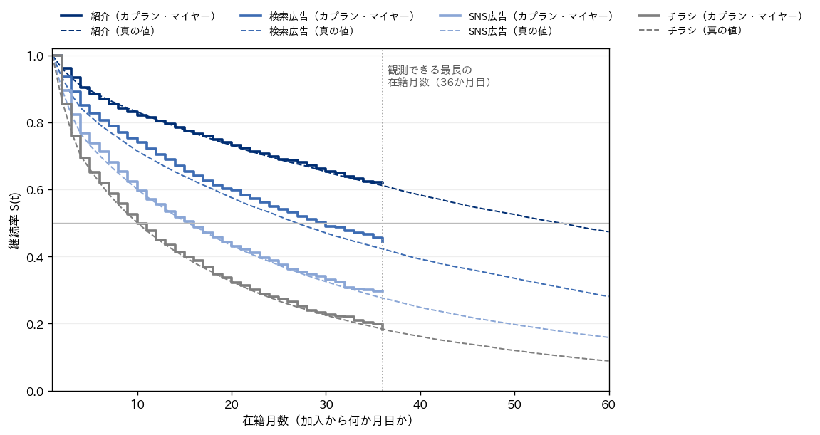 チャネル別の継続率曲線の図。横軸は在籍月数（1〜60か月）、縦軸は継続率（0〜1）。紹介（濃いネイビー）、検索広告（ネイビー）、SNS広告（薄いネイビー）、チラシ（グレー）の4チャネルについて、カプラン・マイヤー推定を実線の階段状の線で36か月目まで、真の値を破線で60か月目まで描く。36か月目に、観測できる最長の在籍月数を示す縦の点線、継続率0.5に横の細線を引く。実線と破線はどのチャネルでもほぼ重なり、36か月目の継続率は紹介約0.62、検索広告約0.44、SNS広告約0.30、チラシ約0.18。紹介の破線は55か月目ごろに0.5を下回り、60か月目で約0.47。凡例は図の上に置く