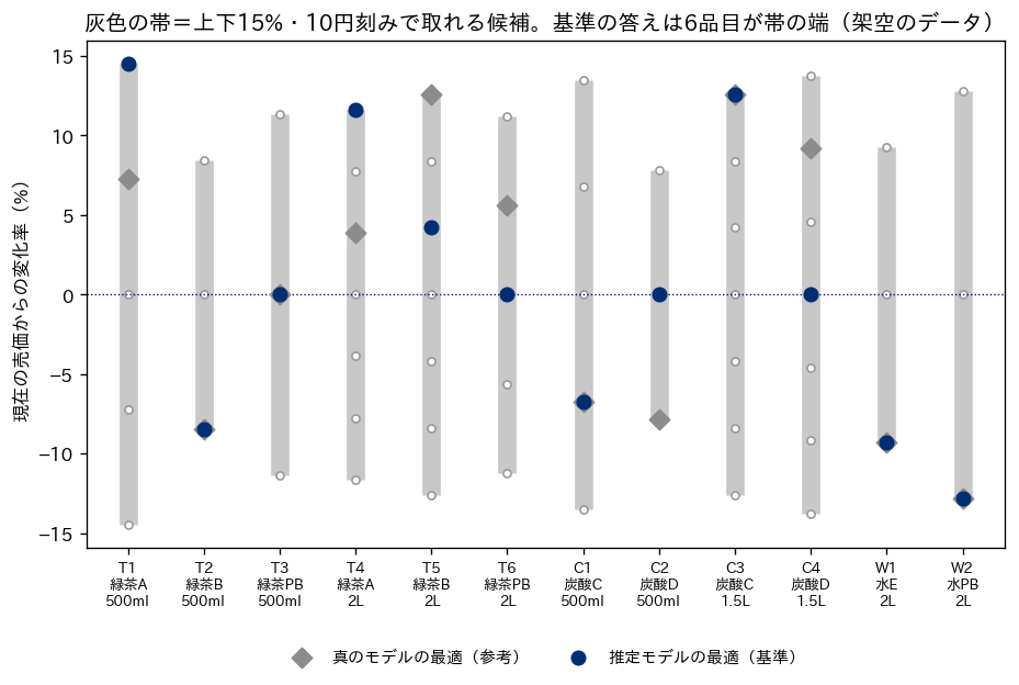 12品目それぞれについて、現在の売価から上下15%以内・10円刻みで取れる売価の候補を灰色の帯と白い点で、推定モデルの最適（基準）をネイビーの丸で、真のモデルの最適をグレーのひし形で、現在の売価からの変化率として示した図。T1・T4・C3は帯の上端、T2・W1・W2は帯の下端にネイビーの丸がある