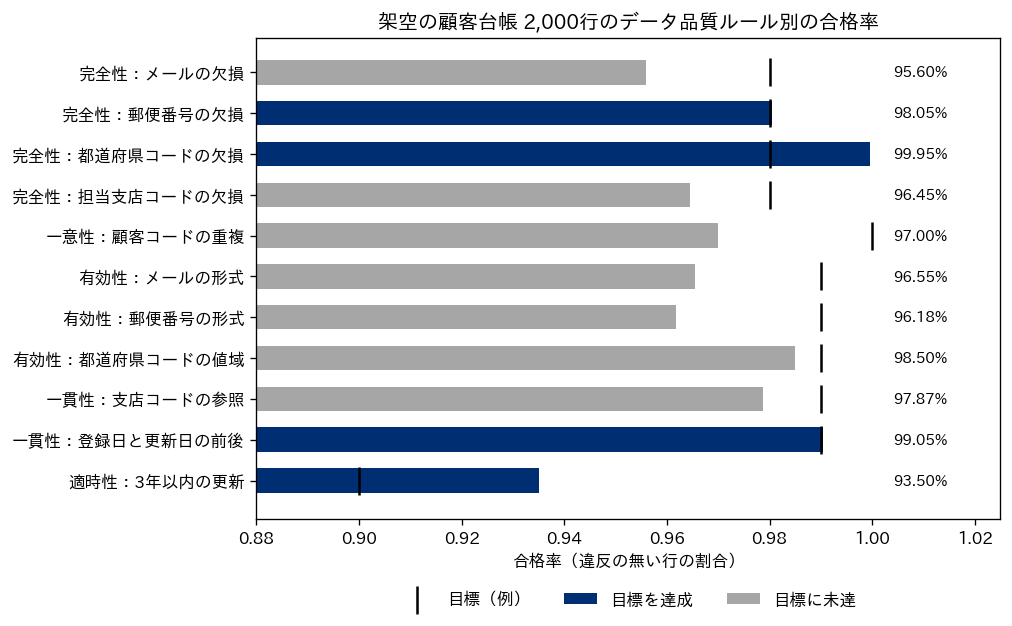 架空の顧客台帳2,000行のデータ品質ルール別の合格率を示す横向きの棒グラフ。11のルールのうち、郵便番号の欠損98.05%、都道府県コードの欠損99.95%、登録日と更新日の前後99.05%、3年以内の更新93.50%の4つが目標を達成（ネイビー）、メールの欠損95.60%、担当支店コードの欠損96.45%、顧客コードの重複97.00%、メールの形式96.55%、郵便番号の形式96.18%、都道府県コードの値域98.50%、支店コードの参照97.87%の7つが目標に未達（グレー）。各ルールの目標（例）を黒い縦線で示し、凡例はグラフの下に置いている