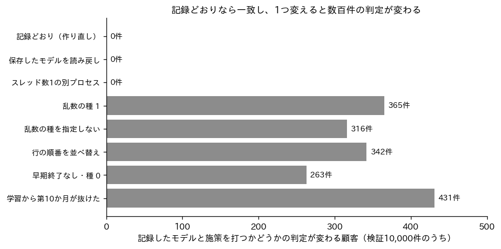 記録したモデルと施策の判定が変わる顧客の数を条件ごとに並べた横棒グラフ。記録どおりの作り直し・読み戻し・スレッド数1は0件、乱数の種や行の順番、学習期間、早期終了の有無を変えると263〜431件