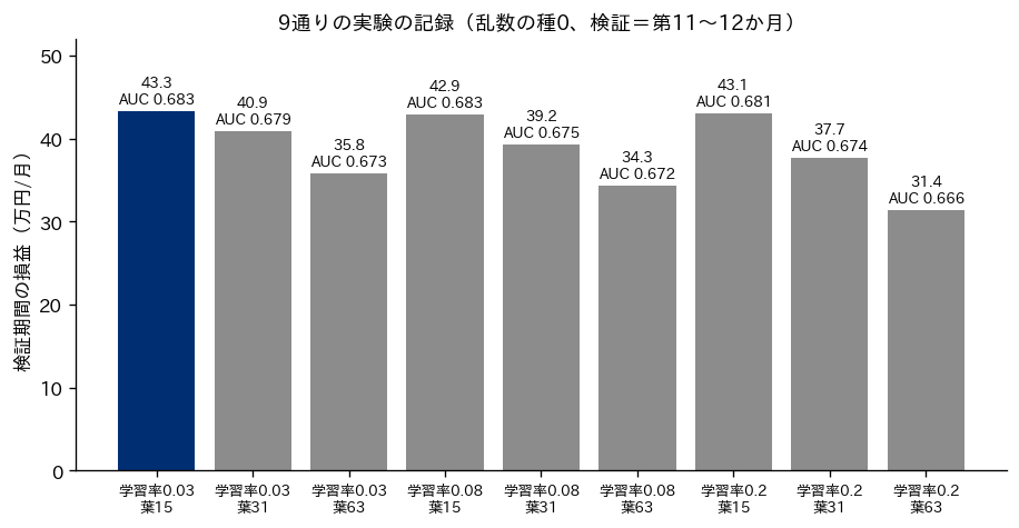 9通りの実験の検証期間の損益とAUCを並べた棒グラフ。学習率0.03・葉15が43.3万円で最大、学習率0.2・葉63が31.4万円で最小