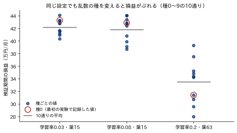 3つの設定について乱数の種0から9で学習し直したときの損益を点で並べた図。学習率0.03と0.08の葉15は平均42万円前後で重なり、学習率0.2・葉63は平均33.5万円と低い