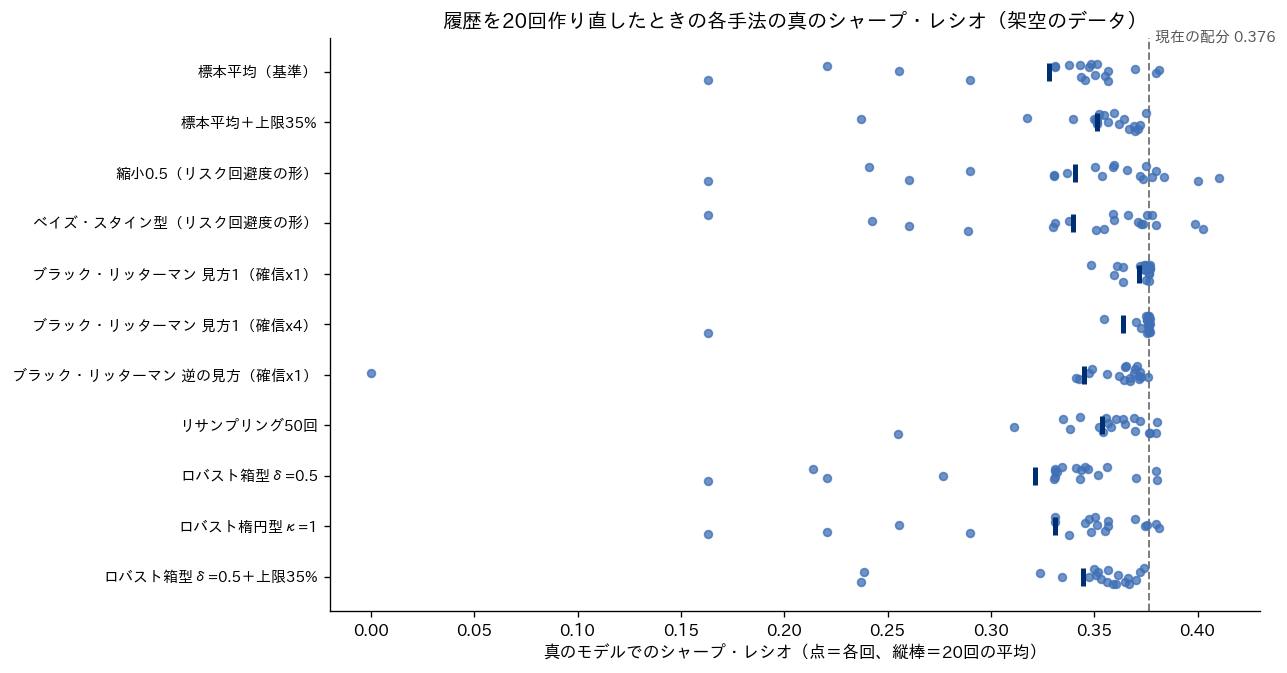 履歴を20回作り直したときの各手法の真のシャープ・レシオを手法ごとに点で並べ、平均を縦棒、現在の配分を点線で示した図