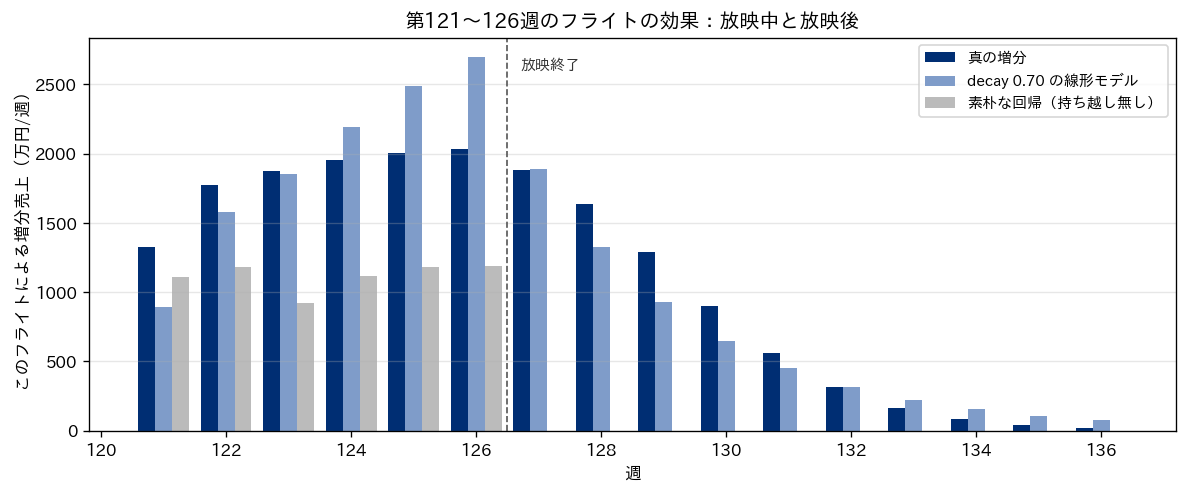 第121〜126週のテレビCMのフライトによる週ごとの増分売上の棒グラフ。横軸は第121〜136週、縦軸は増分売上（万円/週）。真の増分（ネイビー）、decay 0.70 の線形モデル（薄い青）、素朴な回帰（グレー）の3本の棒を週ごとに並べる。第126週と第127週の間に放映終了の破線を引く。素朴な回帰の棒は放映中の6週だけ約900〜1,200で、放映終了後は0になる。真の増分は放映中に約1,300から2,000へ上がり、放映終了の翌週も約1,900あり、その後4〜5週かけて下がる。線形モデルは放映中に約900から2,700へ上がり、放映終了後は真の増分に近い形で下がる