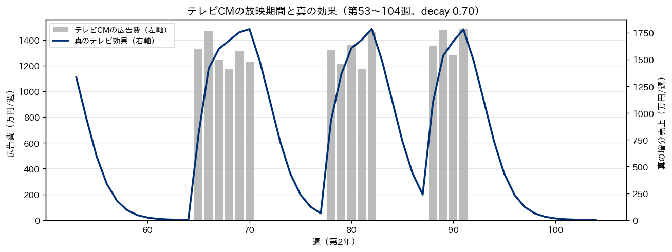 第53〜104週のテレビCMの広告費と真の効果の図。横軸は週、左軸はグレーの棒で広告費（万円/週）、右軸はネイビーの線で真のテレビ効果（増分売上、万円/週）。第65〜70週、第78〜82週、第88〜91週の3回の放映期間に棒が立ち、線は放映開始とともに立ち上がり、放映終了後も4〜6週かけてなだらかに下がる。第53週の時点では、前年の第46〜51週の放映の効果が残っていて、線が高い位置から下がっていく
