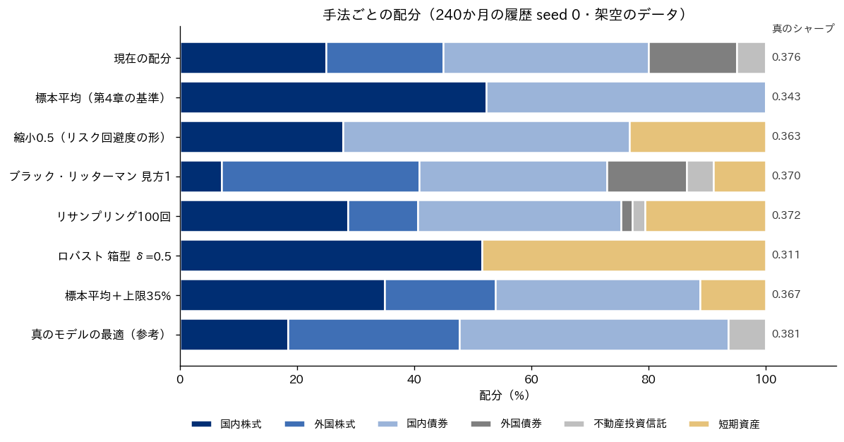 seed 0 の履歴で各手法が出した6資産の配分を横向きの積み上げ棒で比べ、右端に真のシャープ・レシオを添えた図