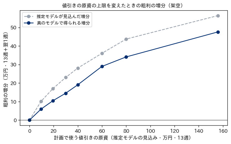 値引きの原資の上限を変えたときの粗利の増分の折れ線グラフ。横軸は計画で使う値引きの原資（推定モデルの見込み、万円）、縦軸は粗利の増分（万円）。グレーの破線が推定モデルの見込み、ネイビーの実線が真のモデルで得られる増分。どちらも原資を増やすと増分が増えるが、傾きはしだいに緩くなり、実線は常に破線の下にある