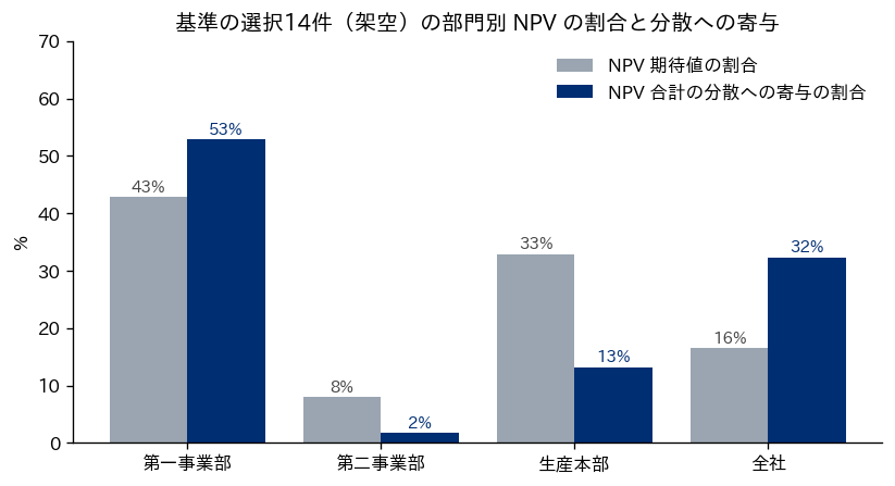 基準の選択14件の部門別のNPV期待値の割合と、NPV合計の分散への寄与の割合を並べた棒グラフ