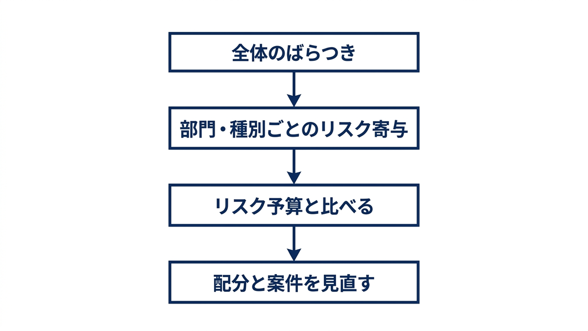 全体のリスクを分解して配分の見直しにつなげる流れの図