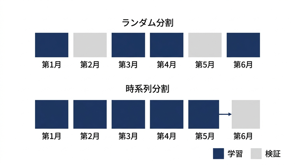 ランダム分割と時系列分割の違いの図