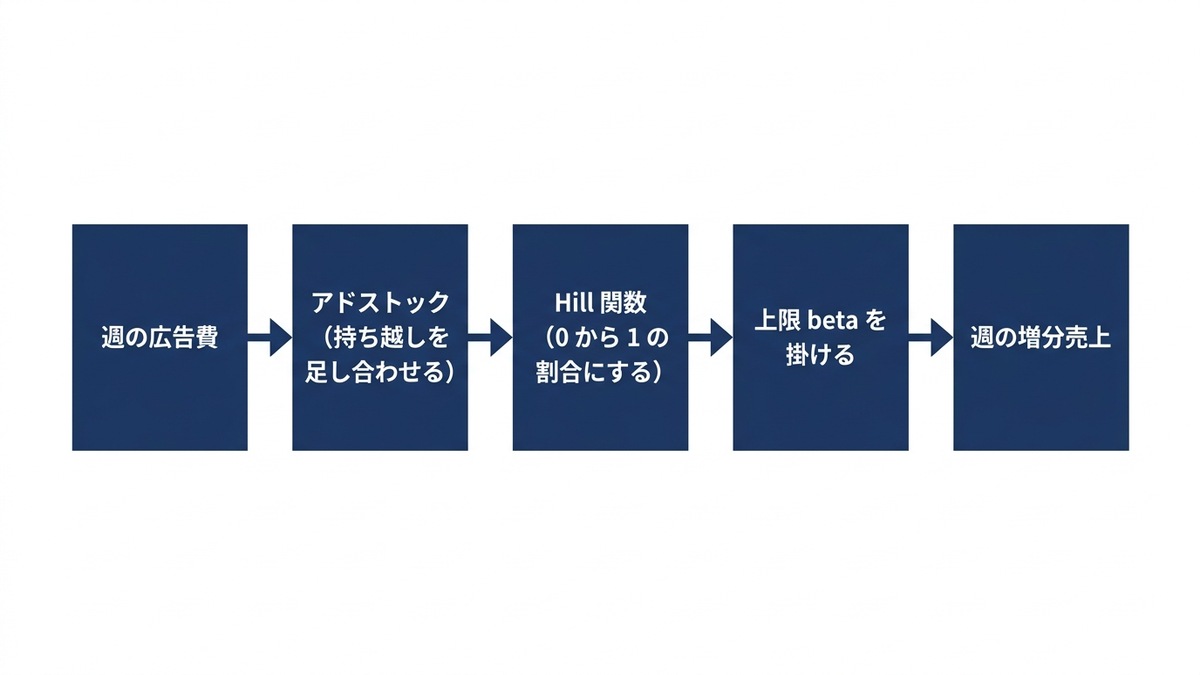 広告費が増分売上に変わるまでの計算の流れの図