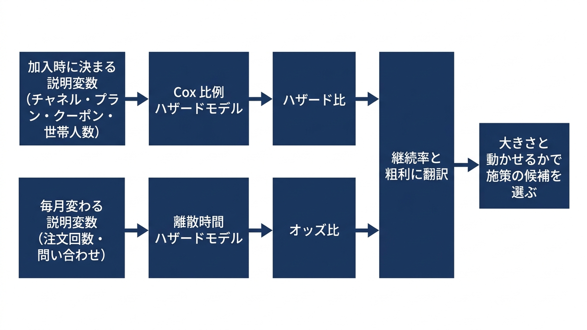 ハザードモデルの2つの型と、結果を経営の判断に翻訳する流れの図