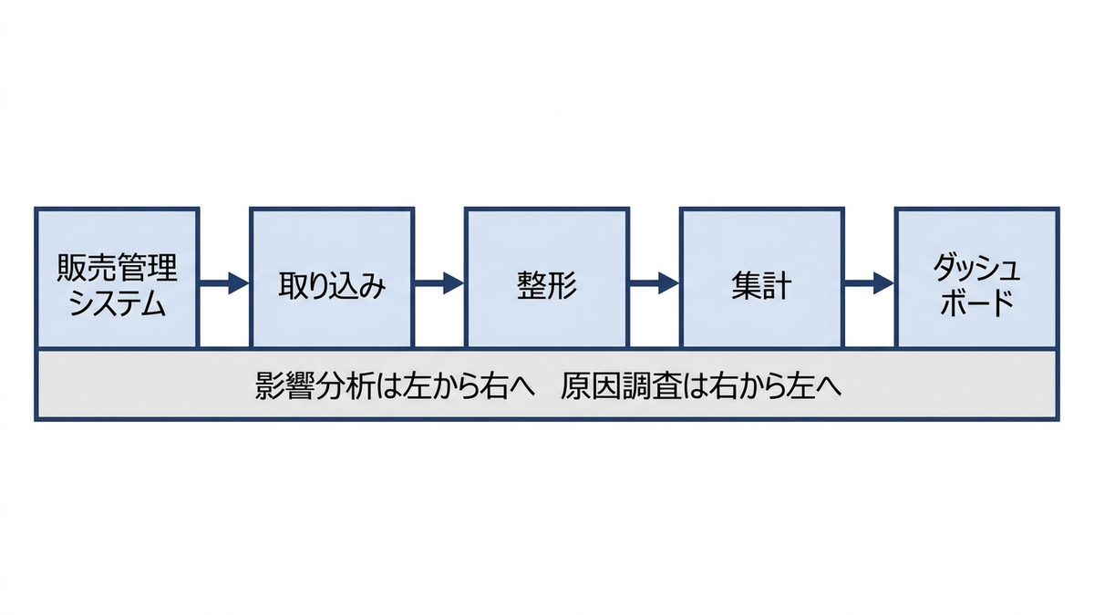 データリネージの図