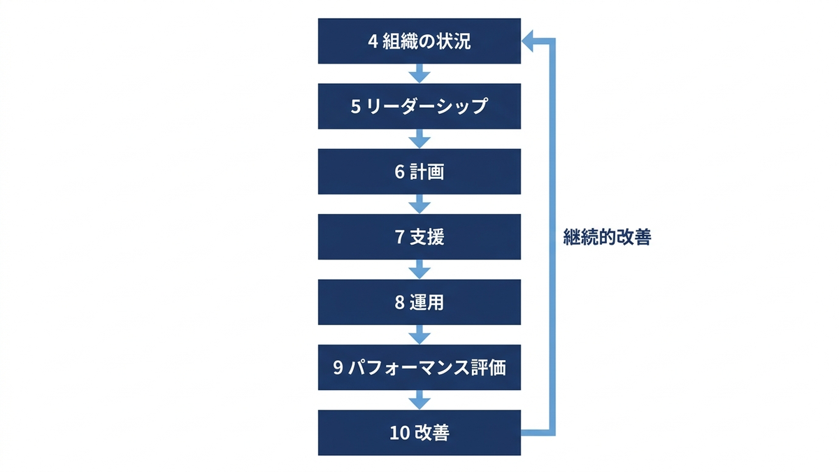 ISO/IEC 42001 の箇条4から箇条10の流れの図