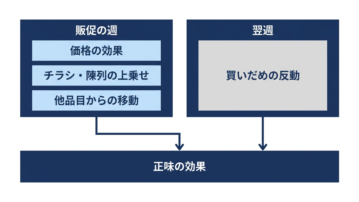 1回の販促による数量の変化を4つの効果に分ける概念図の図