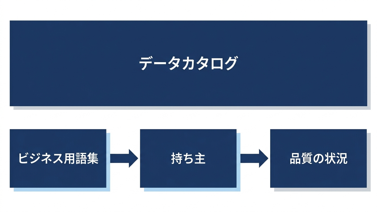 データカタログを使われる状態にする順序の図
