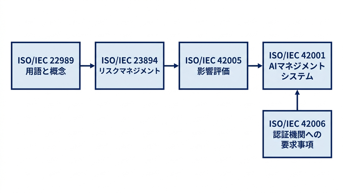 ISO/IEC 42001 と関連規格の役割分担の図