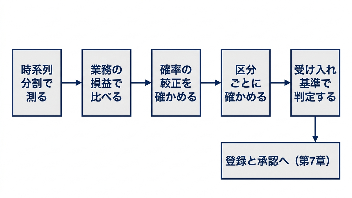 本番に出す前の評価の流れの図