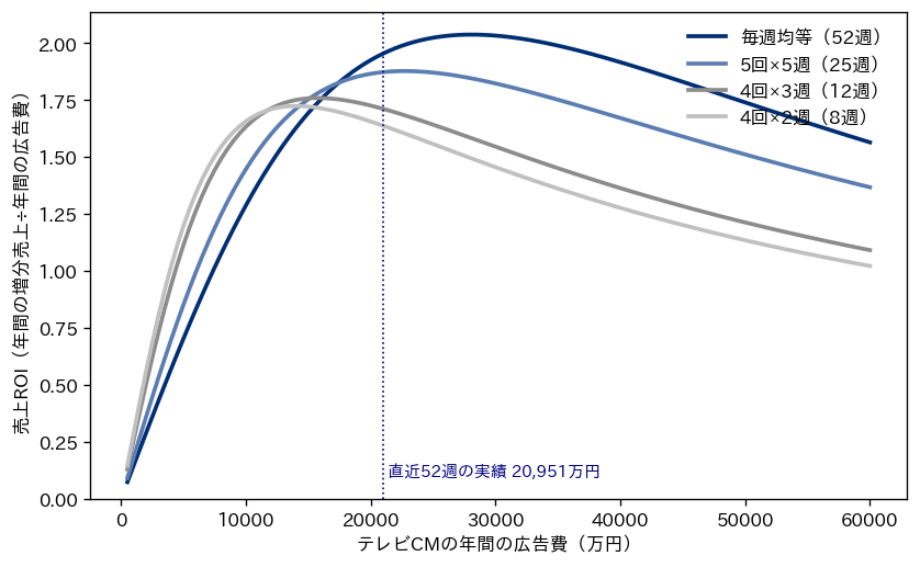 テレビCMの年間の広告費を横軸に、毎週均等・5回×5週・4回×3週・4回×2週の4通りの出し方での売上ROIを縦軸に描いた図。少額では集中させるほどROIが高く、多額では均等に出すほどROIが高い